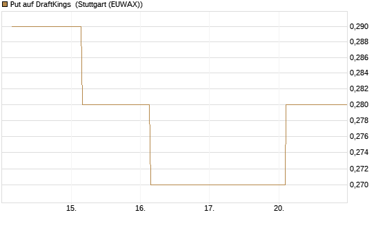 Put auf DraftKings [J.P. Morgan Structured Products B.V.] Chart