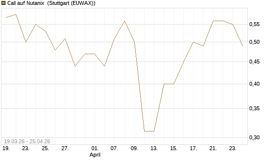 Call auf Nutanix [J.P. Morgan Structured Products B.V.] Chart