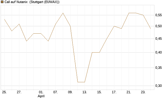 Call auf Nutanix [J.P. Morgan Structured Products B.V.] Chart