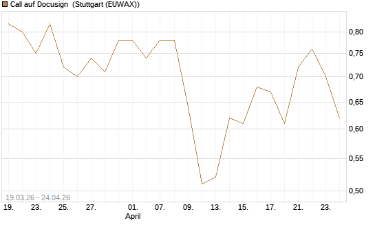 Call auf Docusign [J.P. Morgan Structured Products B.V.] Chart