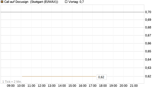 Call auf Docusign [J.P. Morgan Structured Products B.V.] Chart