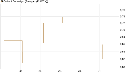 Call auf Docusign [J.P. Morgan Structured Products B.V.] Chart