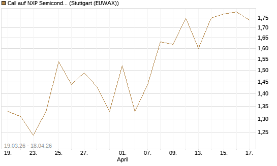 Call auf NXP Semiconductors N.V. [J.P. Morgan Structured Products B.V.] Chart