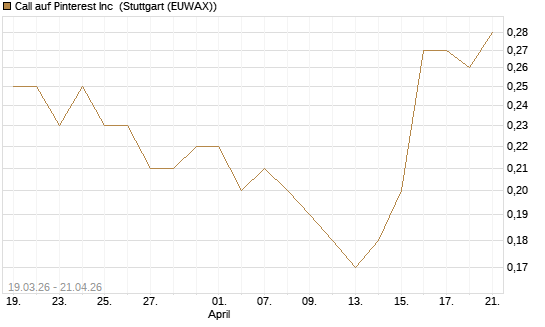 Call auf Pinterest Inc [J.P. Morgan Structured Products B.V.] Chart