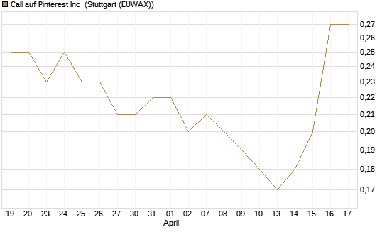 Call auf Pinterest Inc [J.P. Morgan Structured Products B.V.] Chart