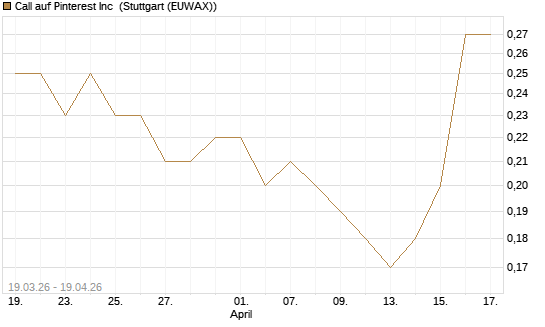 Call auf Pinterest Inc [J.P. Morgan Structured Products B.V.] Chart