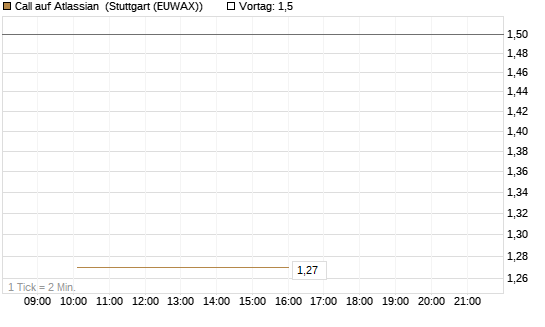 Call auf Atlassian [J.P. Morgan Structured Products B.V.] Chart