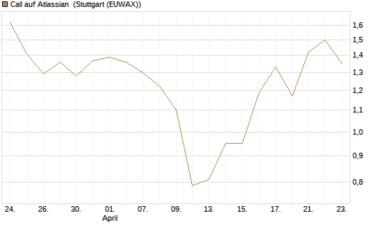 Call auf Atlassian [J.P. Morgan Structured Products B.V.] Chart