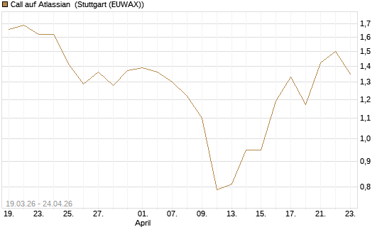 Call auf Atlassian [J.P. Morgan Structured Products B.V.] Chart