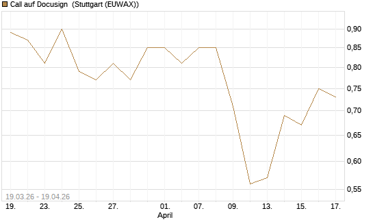 Call auf Docusign [J.P. Morgan Structured Products B.V.] Chart