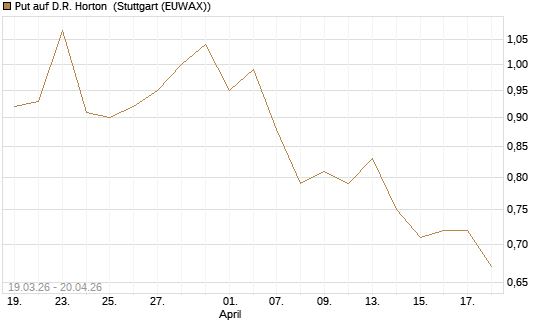 Put auf D.R. Horton [J.P. Morgan Structured Products B.V.] Chart