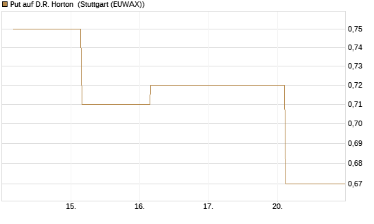 Put auf D.R. Horton [J.P. Morgan Structured Products B.V.] Chart