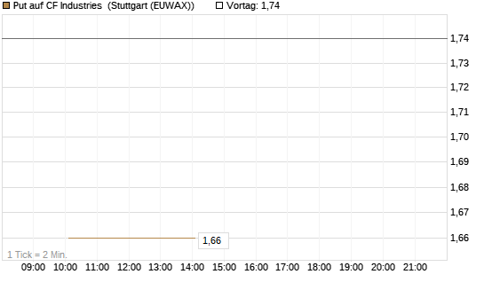 Put auf CF Industries [J.P. Morgan Structured Products B.V.] Chart
