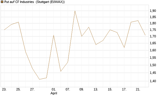 Put auf CF Industries [J.P. Morgan Structured Products B.V.] Chart