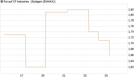 Put auf CF Industries [J.P. Morgan Structured Products B.V.] Chart