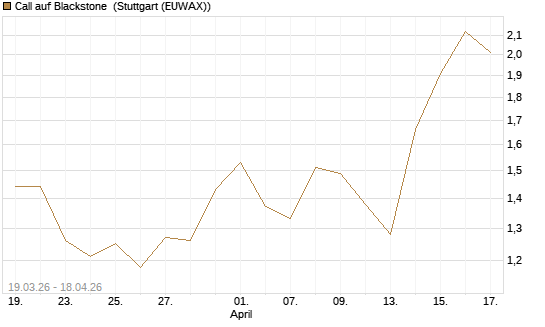 Call auf Blackstone [J.P. Morgan Structured Products B.V.] Chart