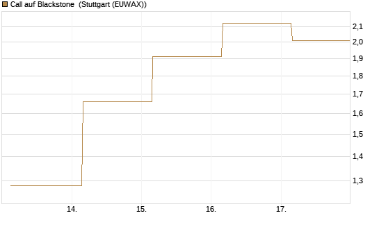 Call auf Blackstone [J.P. Morgan Structured Products B.V.] Chart