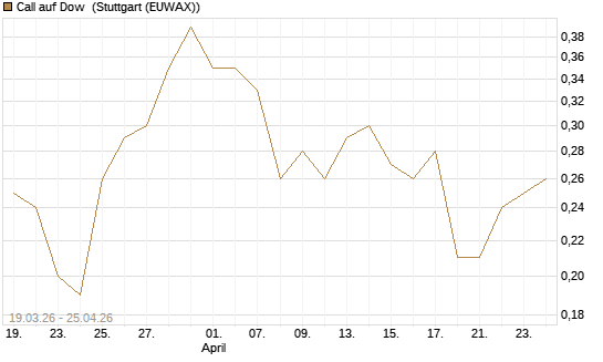 Call auf Dow [J.P. Morgan Structured Products B.V.] Chart