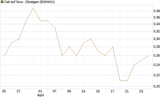 Call auf Dow [J.P. Morgan Structured Products B.V.] Chart