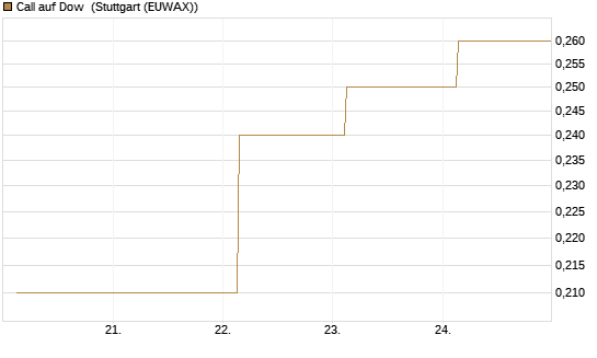 Call auf Dow [J.P. Morgan Structured Products B.V.] Chart