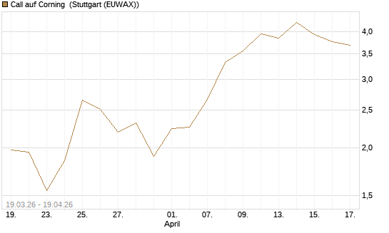 Call auf Corning [J.P. Morgan Structured Products B.V.] Chart