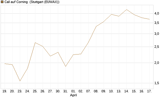 Call auf Corning [J.P. Morgan Structured Products B.V.] Chart
