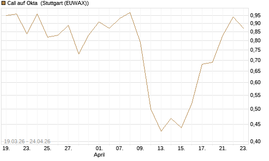 Call auf Okta [J.P. Morgan Structured Products B.V.] Chart