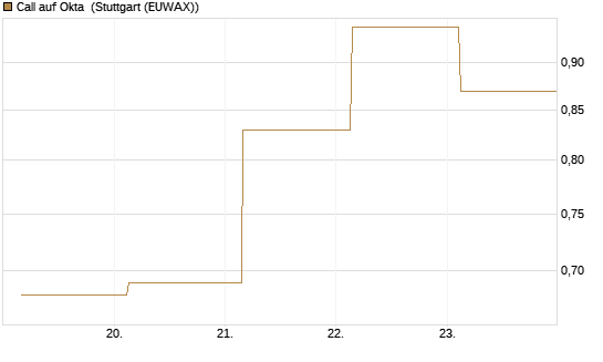 Call auf Okta [J.P. Morgan Structured Products B.V.] Chart