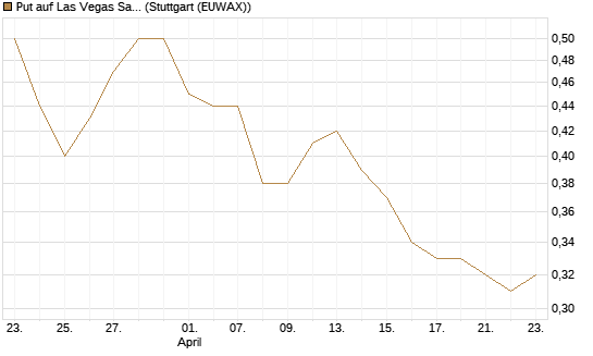 Put auf Las Vegas Sands [J.P. Morgan Structured Products B.V.] Chart