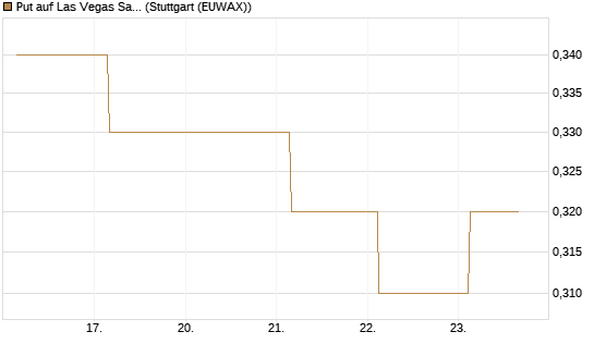 Put auf Las Vegas Sands [J.P. Morgan Structured Products B.V.] Chart