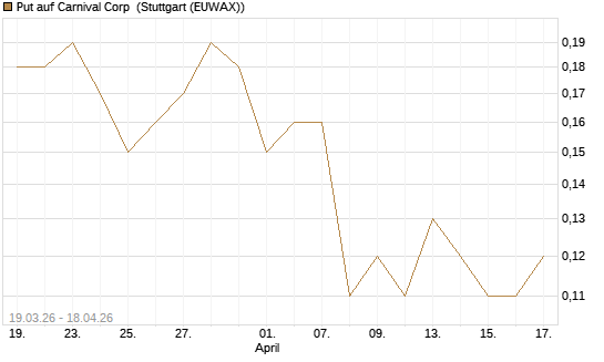 Put auf Carnival Corp [J.P. Morgan Structured Products B.V.] Chart