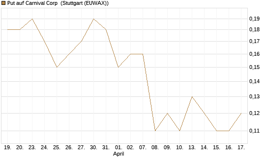 Put auf Carnival Corp [J.P. Morgan Structured Products B.V.] Chart