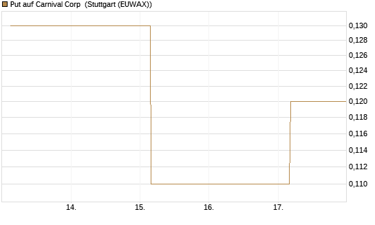Put auf Carnival Corp [J.P. Morgan Structured Products B.V.] Chart