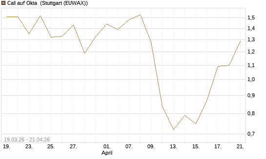 Call auf Okta [J.P. Morgan Structured Products B.V.] Chart