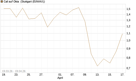 Call auf Okta [J.P. Morgan Structured Products B.V.] Chart