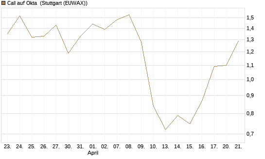 Call auf Okta [J.P. Morgan Structured Products B.V.] Chart