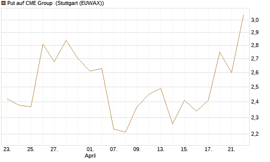 Put auf CME Group [J.P. Morgan Structured Products B.V.] Chart