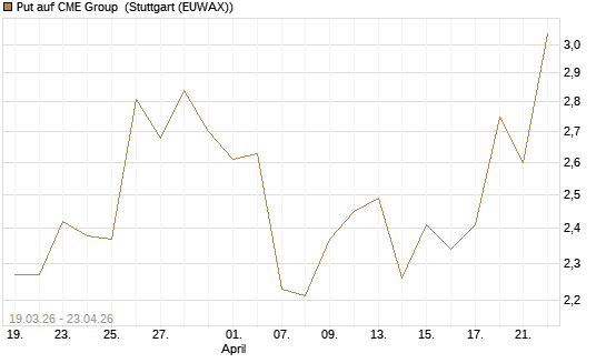 Put auf CME Group [J.P. Morgan Structured Products B.V.] Chart