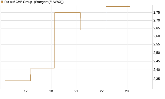 Put auf CME Group [J.P. Morgan Structured Products B.V.] Chart