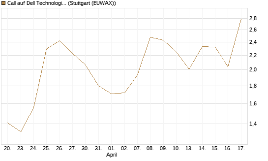 Call auf Dell Technologies [J.P. Morgan Structured Products B.V.] Chart