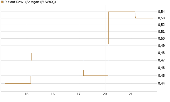 Put auf Dow [J.P. Morgan Structured Products B.V.] Chart