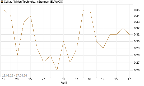 Call auf Mirion Technologies Inc [J.P. Morgan Structured Products B.V.] Chart