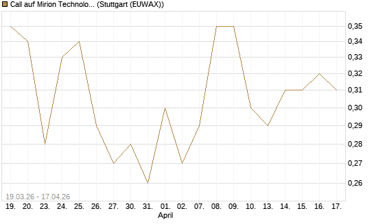 Call auf Mirion Technologies Inc [J.P. Morgan Structured Products B.V.] Chart