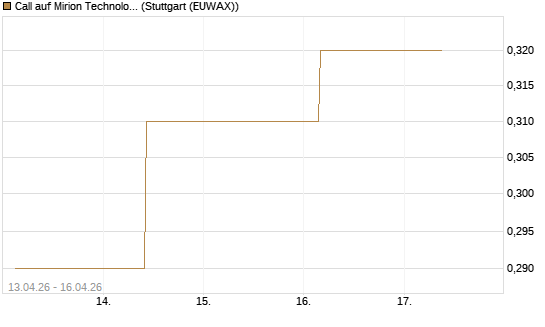 Call auf Mirion Technologies Inc [J.P. Morgan Structured Products B.V.] Chart