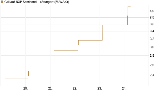 Call auf NXP Semiconductors N.V. [J.P. Morgan Structured Products B.V.] Chart
