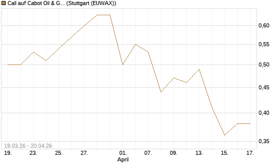 Call auf Cabot Oil & Gas [J.P. Morgan Structured Products B.V.] Chart