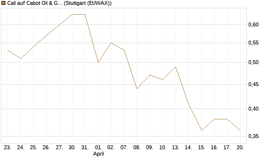 Call auf Cabot Oil & Gas [J.P. Morgan Structured Products B.V.] Chart