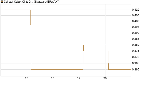 Call auf Cabot Oil & Gas [J.P. Morgan Structured Products B.V.] Chart