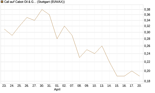 Call auf Cabot Oil & Gas [J.P. Morgan Structured Products B.V.] Chart