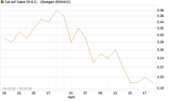 Call auf Cabot Oil & Gas [J.P. Morgan Structured Products B.V.] Chart